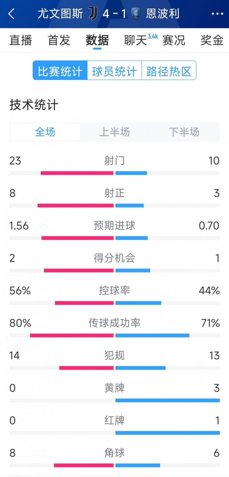 逆转大胜!尤文4-1恩波利全场数据:射门23-10,射正8-3