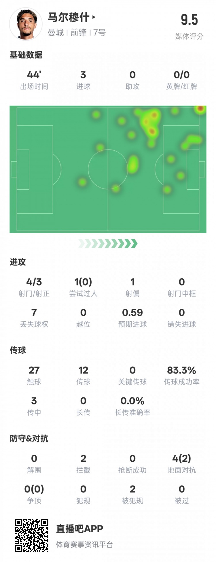 马尔穆什半场数据:4射3正3进球&2次拦截,评分9.5